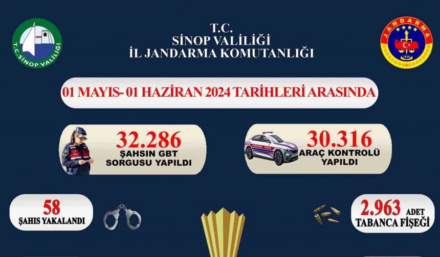 Sinop’ta 32 bin 286 şahıs ve 30 bin 316 araç sorgulandı