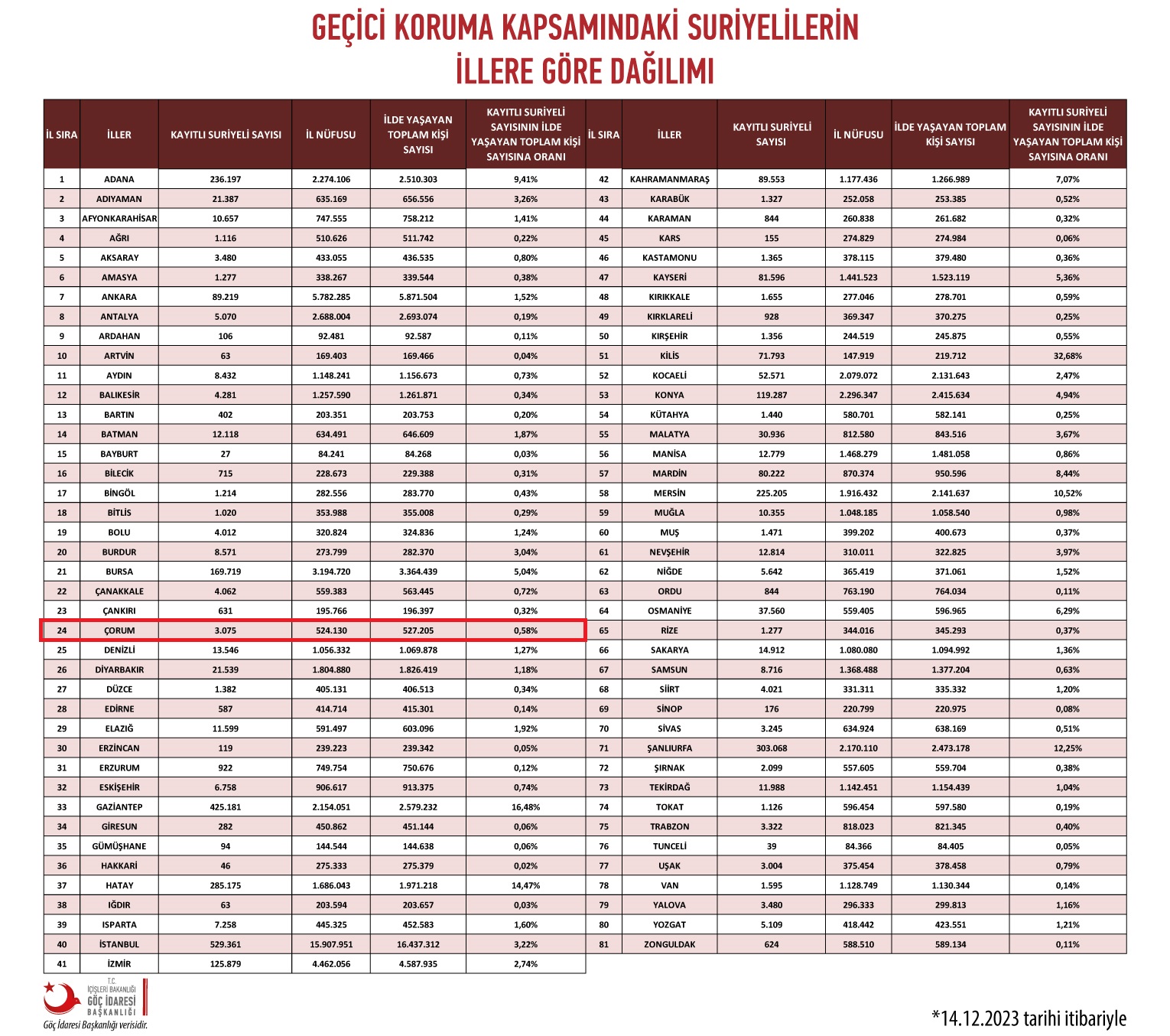 Çorum’da 3 bin 75 Suriyeli, 1784 ikamet izinli yabancı bulunuyor-1