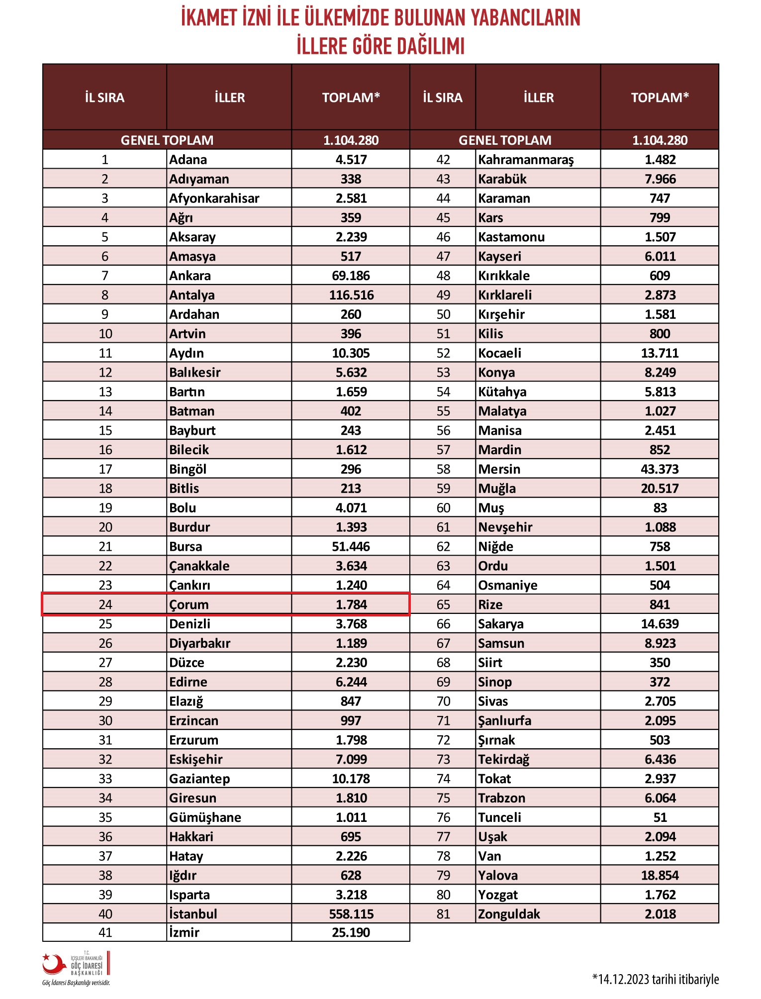 Çorum’da 3 bin 75 Suriyeli, 1784 ikamet izinli yabancı bulunuyor (2)