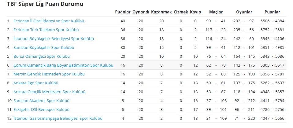 Badminton Süper Ligi 7. Etap Müsabakaları Osmancık’ta Yapıldı (5)